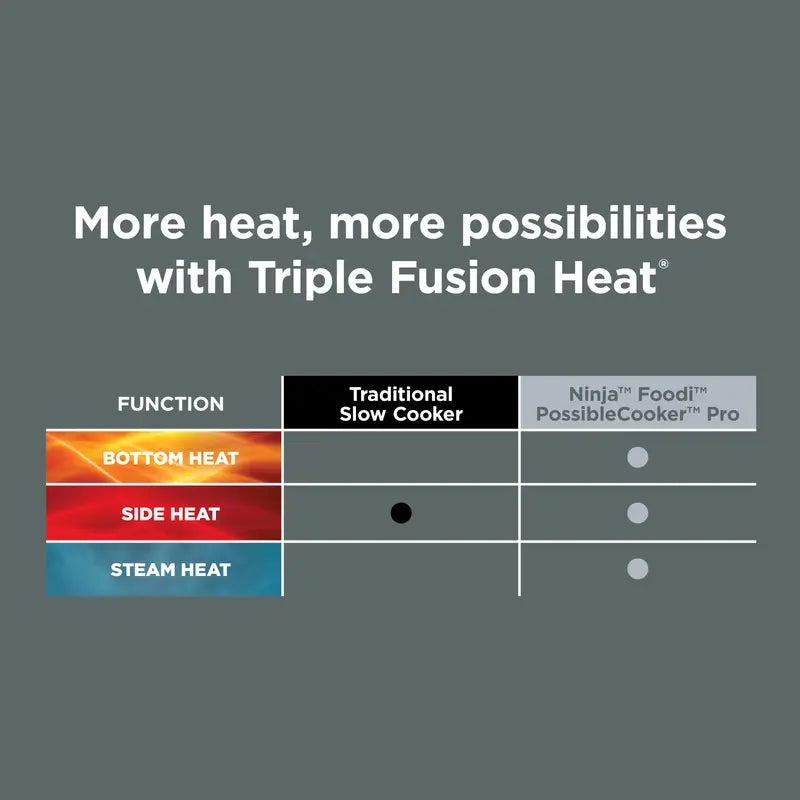 Triple Fusion Heat comparison of bottom, side and steam heat
